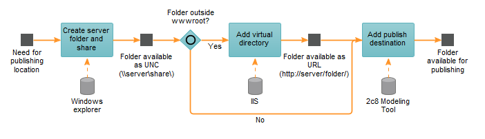 publishing_destination.png